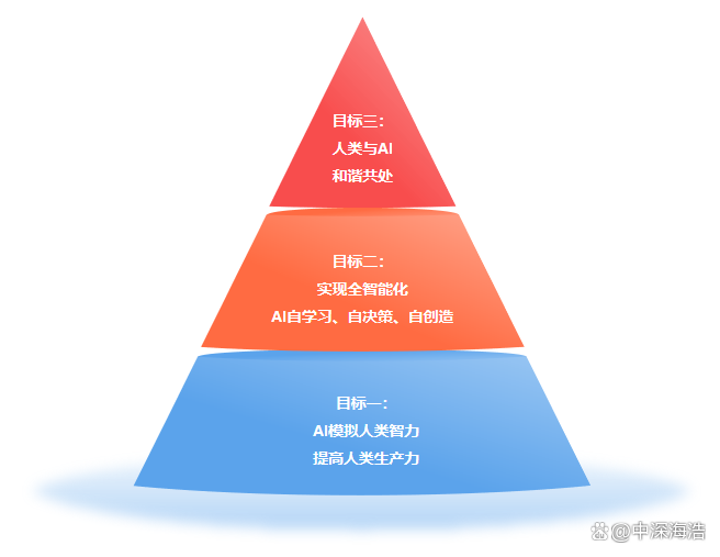 引领人工智能时代的智慧之核——AI芯片解码（2） - 中深海浩科技 ...
